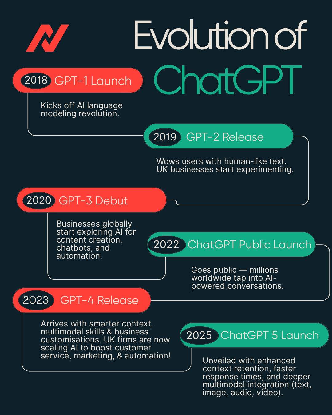 Evolution of ChatGPT Timeline