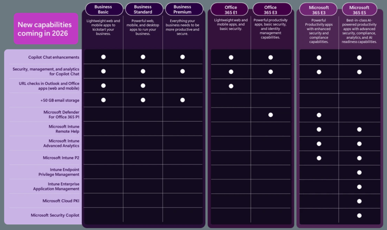 Microsoft 365 July 2026 Capabilities