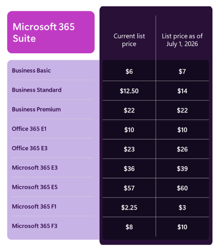 Microsoft 365 Suite - July 26 Price Increase