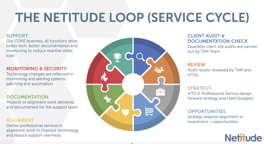 The Netitude Loop