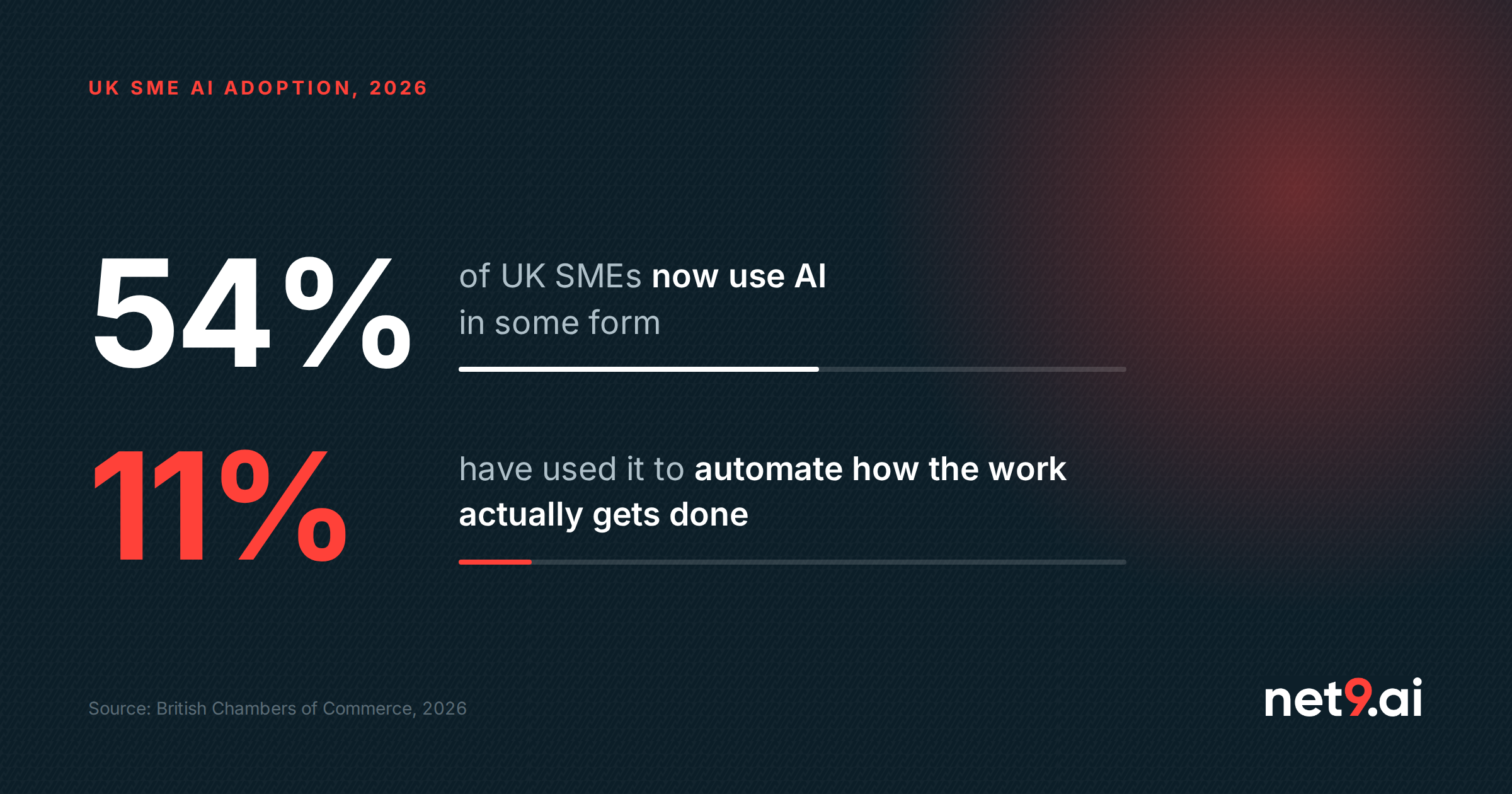 A graphic displaying how 54% of UK SMEs are now using AI and 11% are using technology to automate their work.