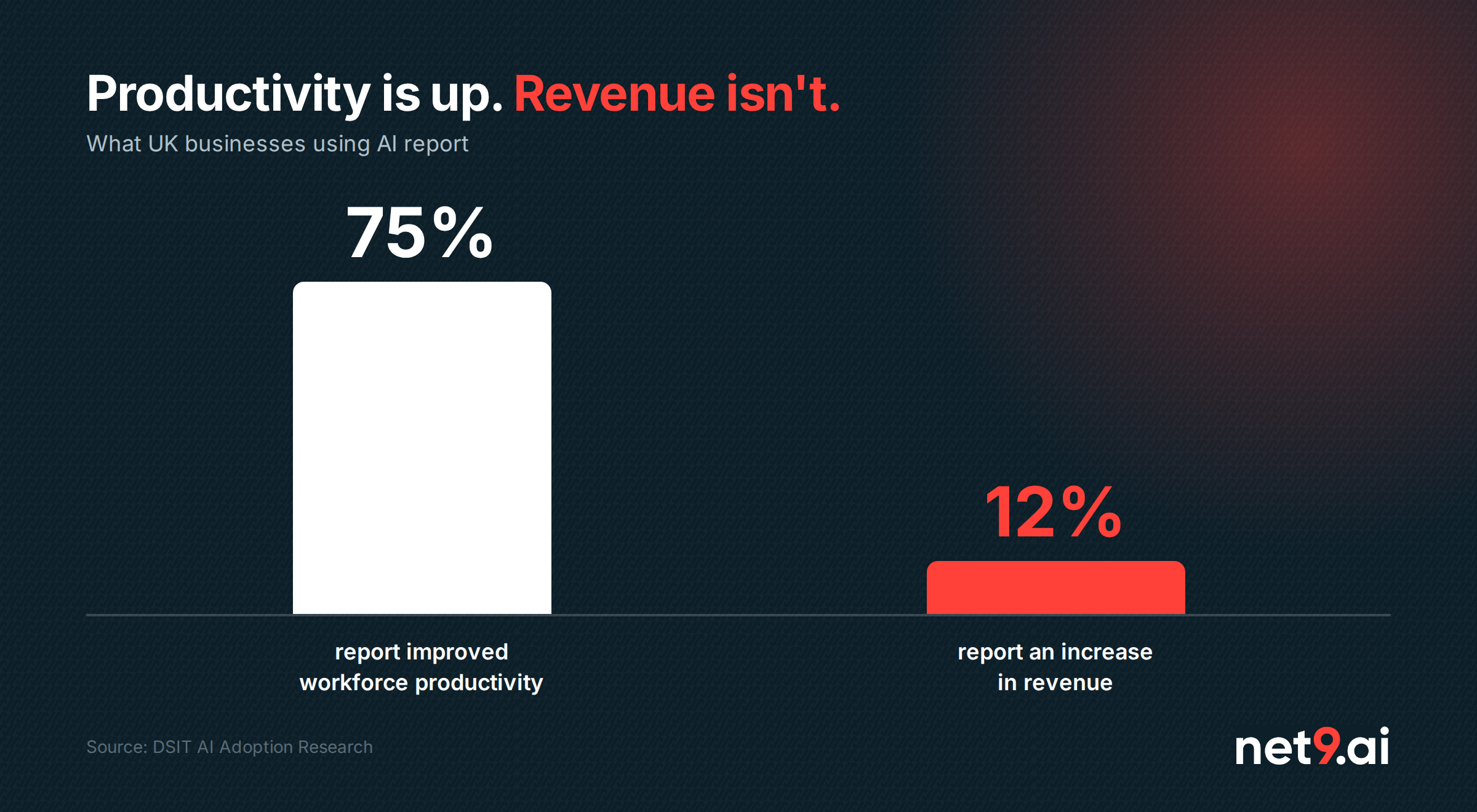 net9ai_blog_productivity-vs-revenue