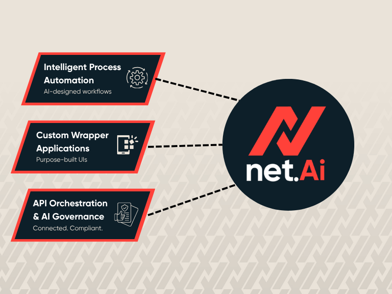 Net.Ai process map showing intelligent process automation, custom wrapper apps, and API orchestration converging into one managed service