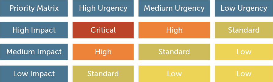 SLA_PrioityMatrix